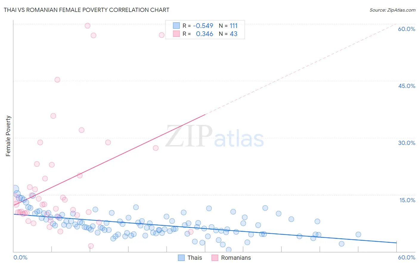 Thai vs Romanian Female Poverty