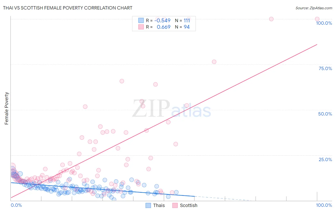 Thai vs Scottish Female Poverty