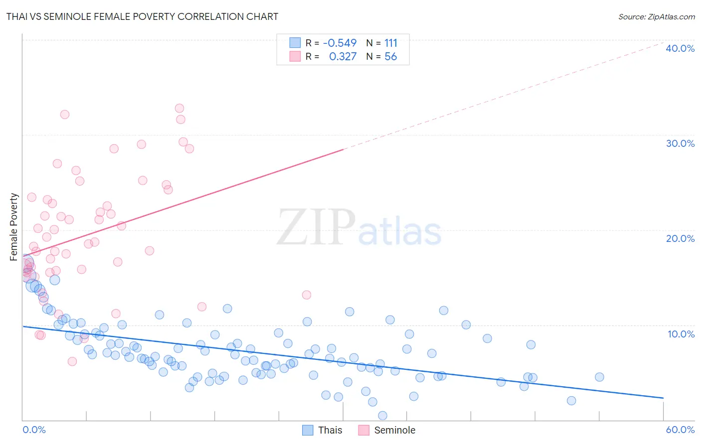 Thai vs Seminole Female Poverty