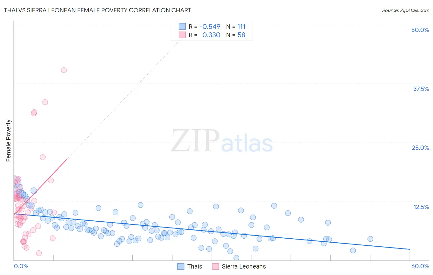 Thai vs Sierra Leonean Female Poverty