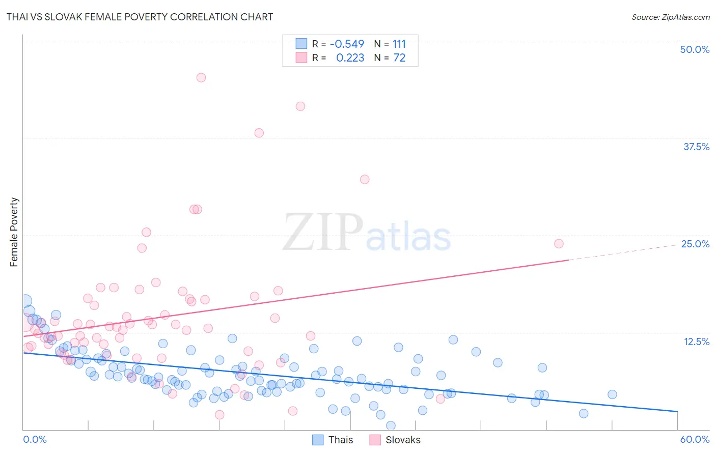 Thai vs Slovak Female Poverty