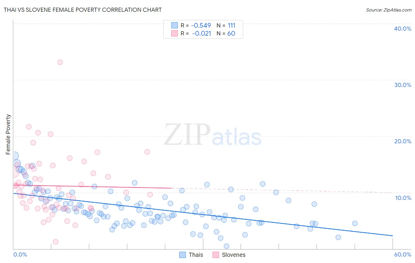 Thai vs Slovene Female Poverty