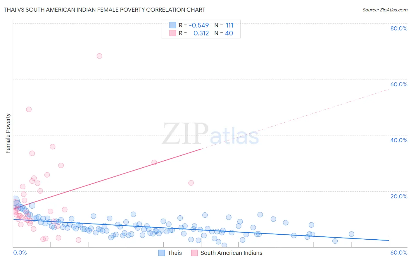 Thai vs South American Indian Female Poverty