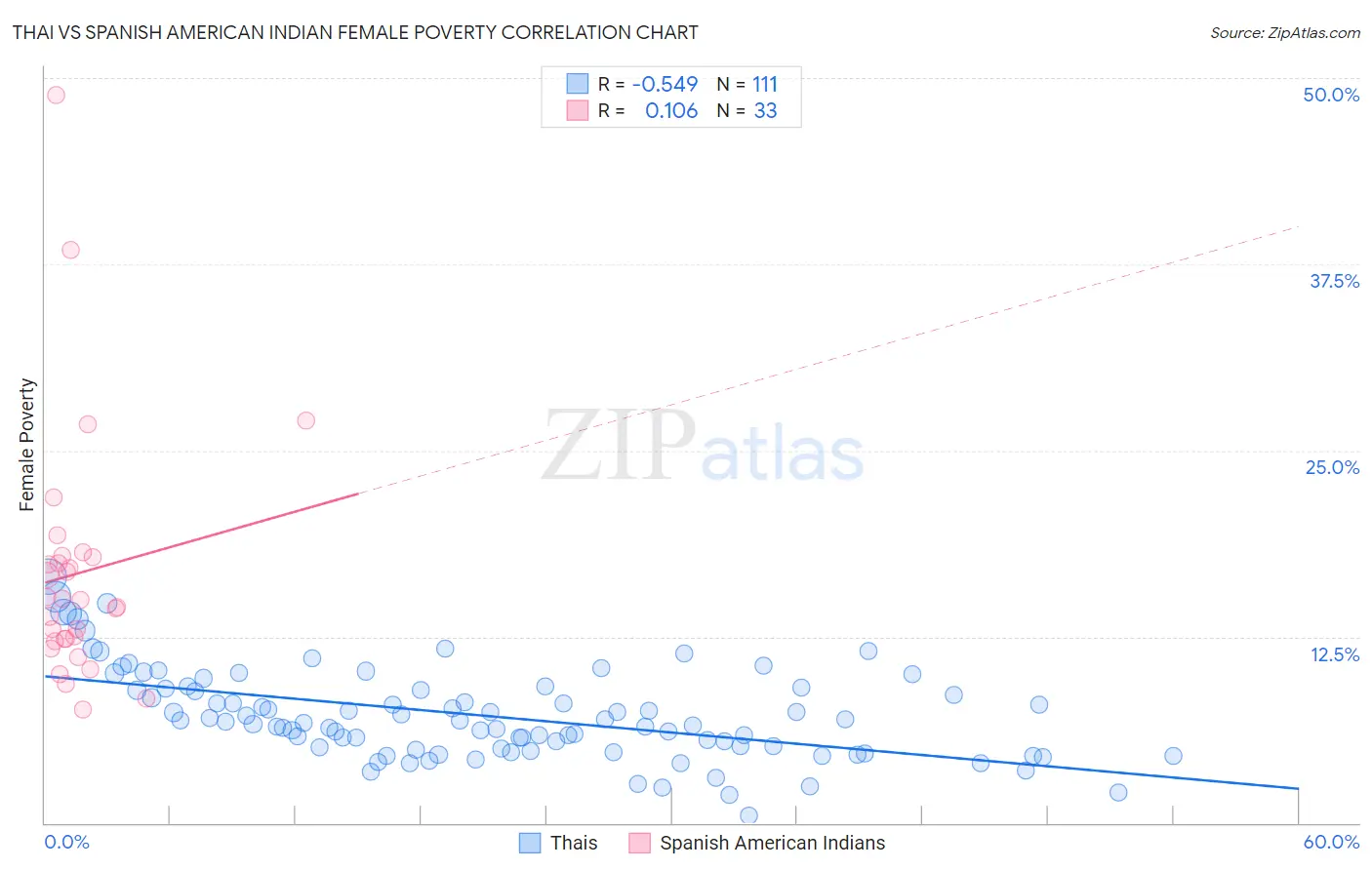 Thai vs Spanish American Indian Female Poverty