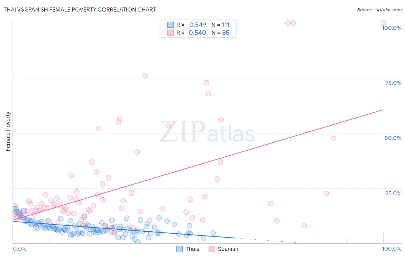Thai vs Spanish Female Poverty