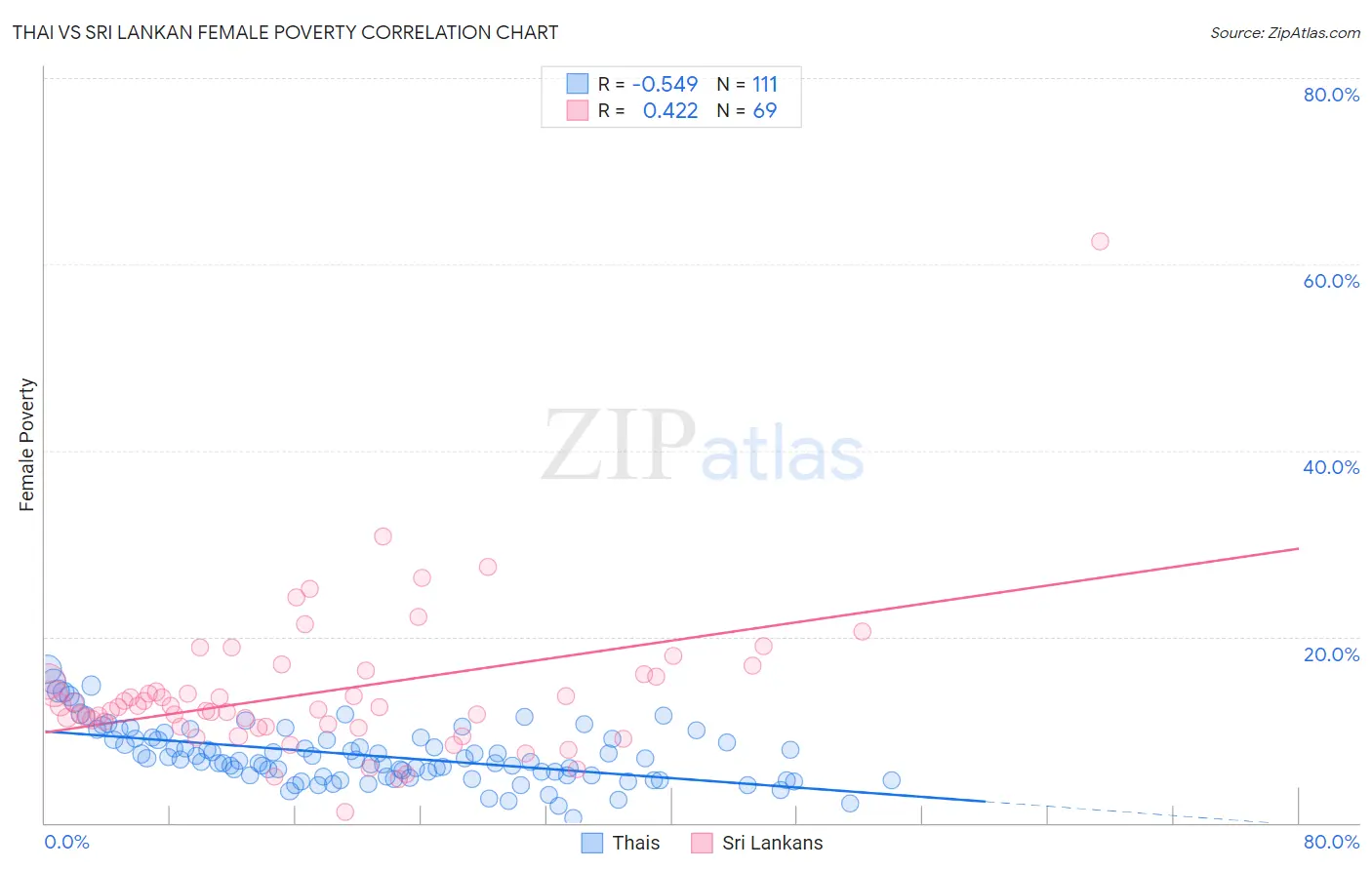 Thai vs Sri Lankan Female Poverty