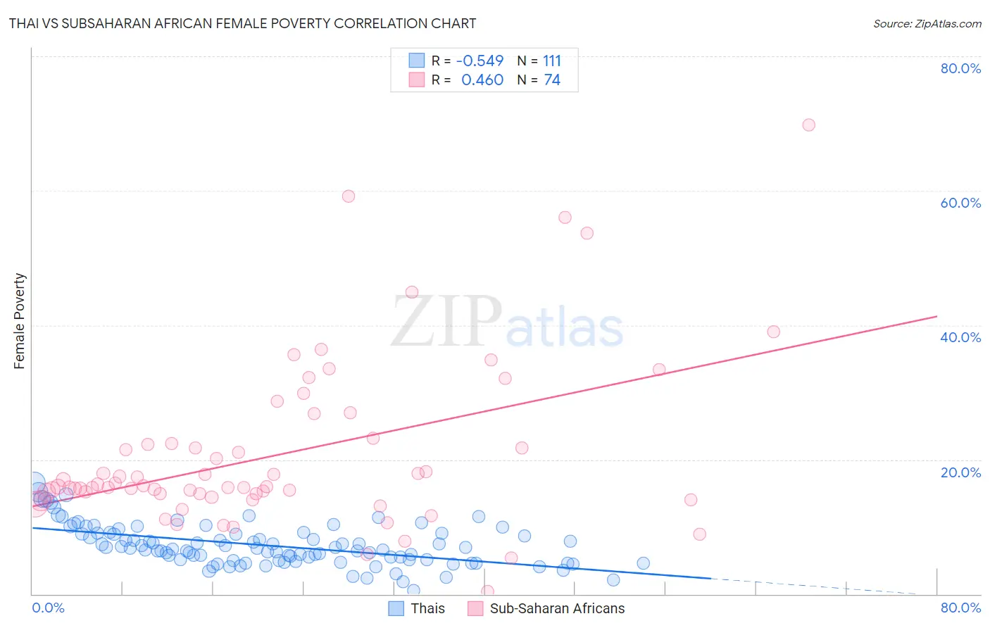 Thai vs Subsaharan African Female Poverty
