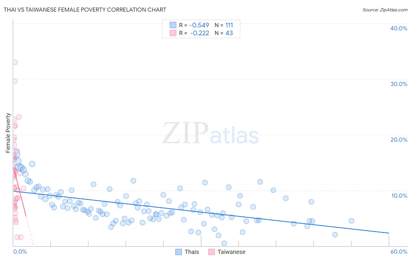 Thai vs Taiwanese Female Poverty