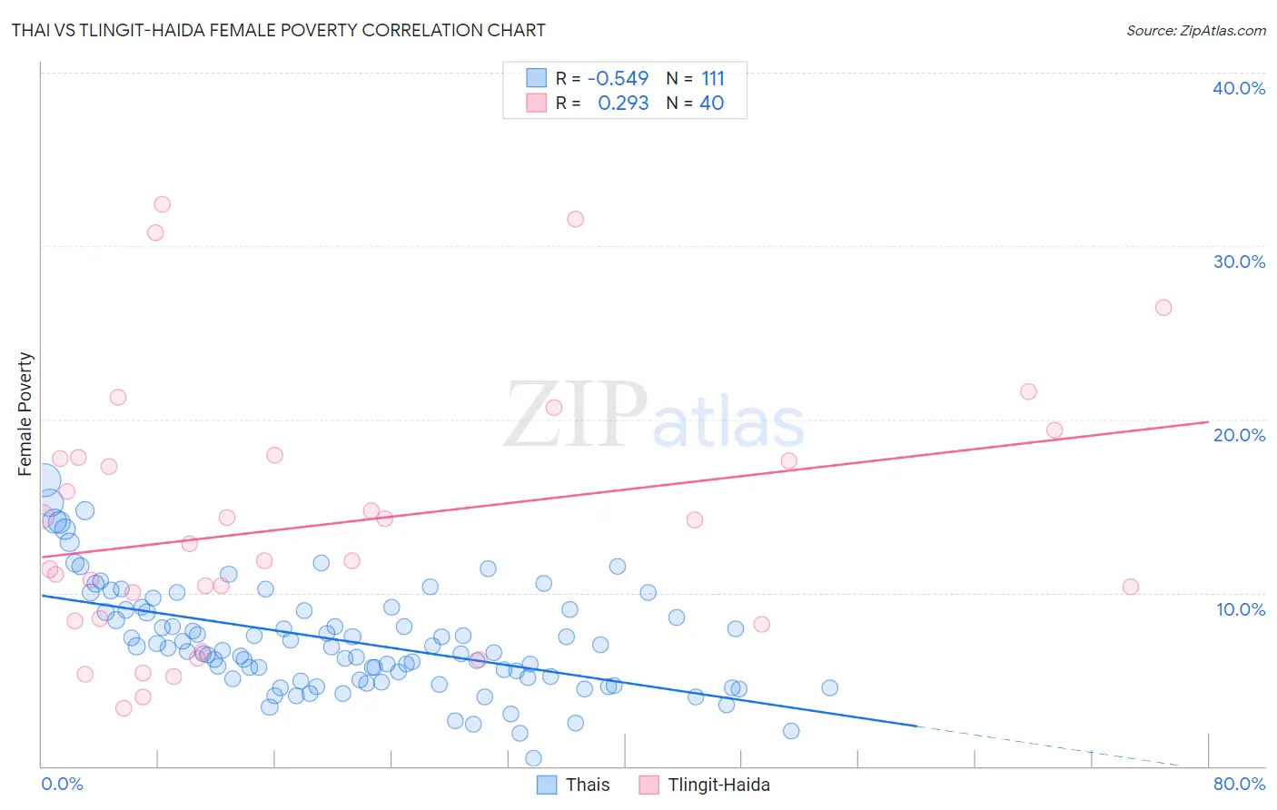 Thai vs Tlingit-Haida Female Poverty