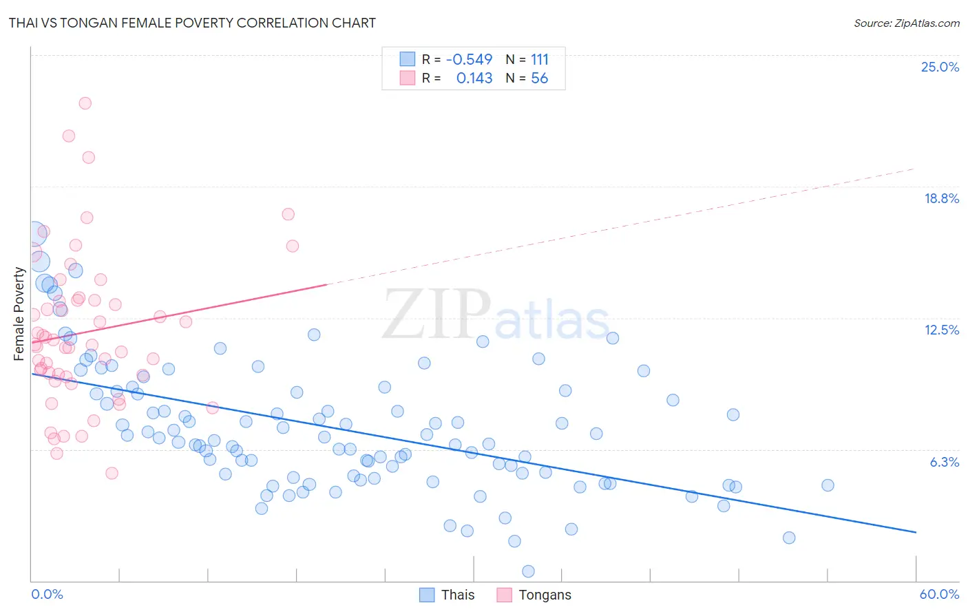 Thai vs Tongan Female Poverty