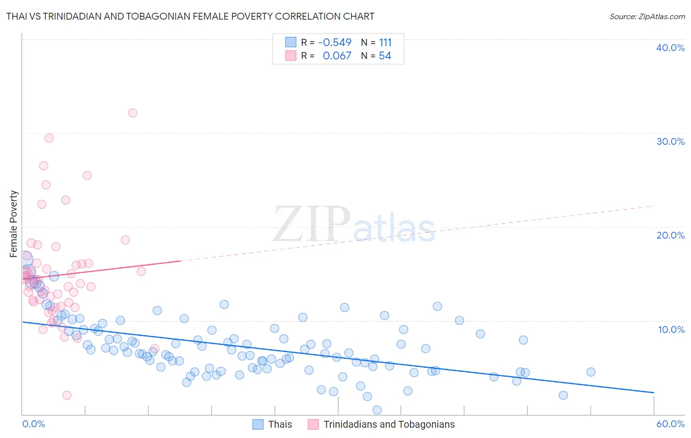 Thai vs Trinidadian and Tobagonian Female Poverty