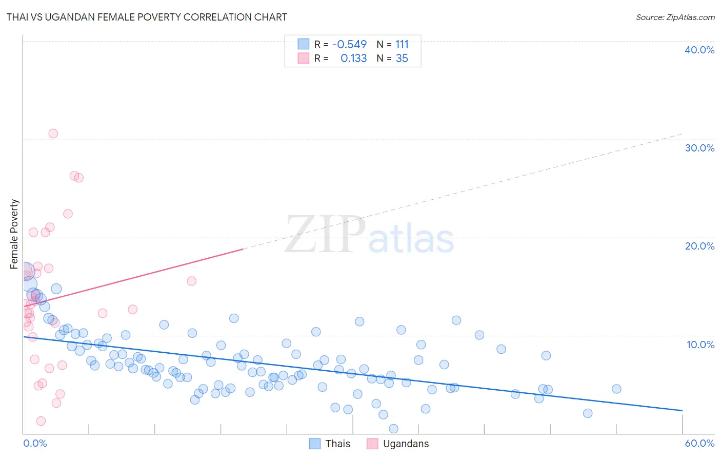 Thai vs Ugandan Female Poverty