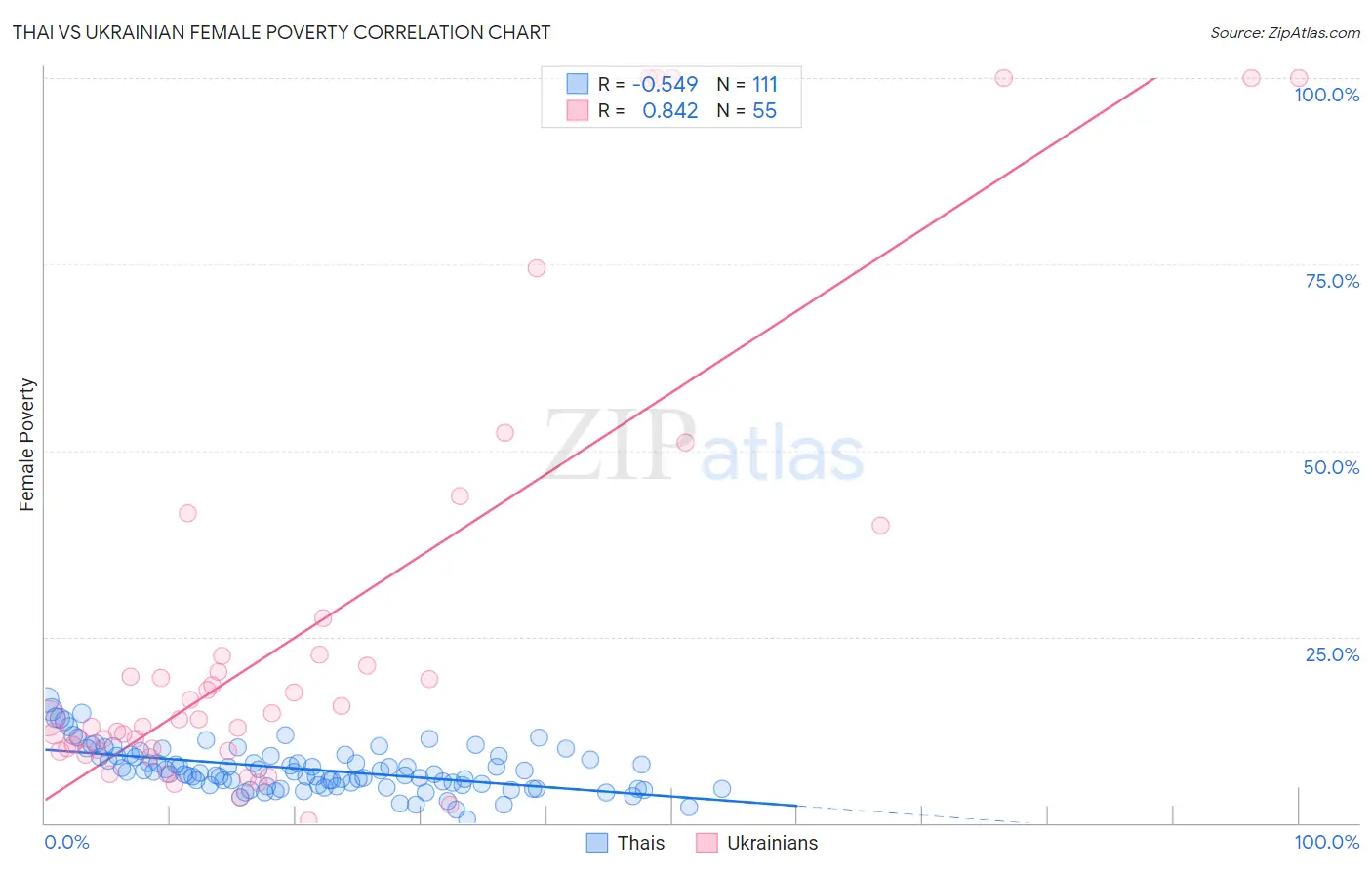 Thai vs Ukrainian Female Poverty