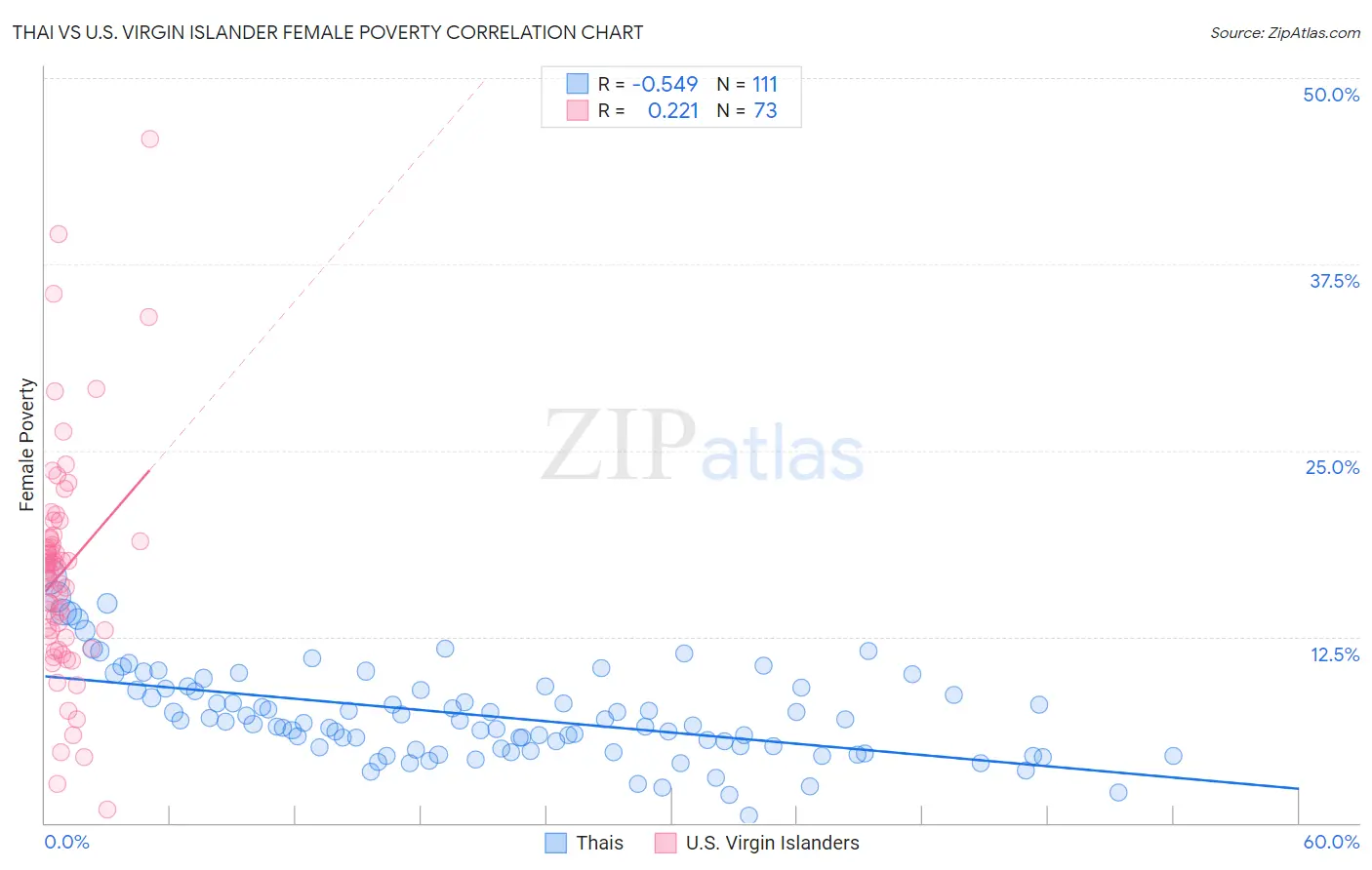 Thai vs U.S. Virgin Islander Female Poverty