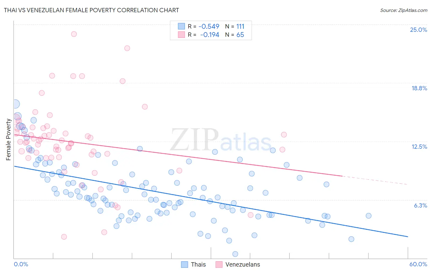 Thai vs Venezuelan Female Poverty