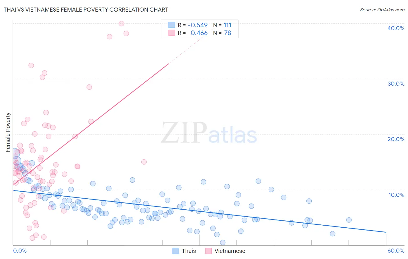 Thai vs Vietnamese Female Poverty