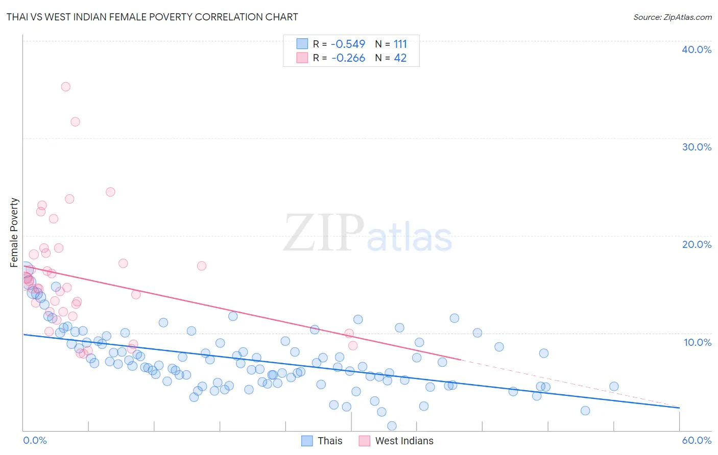 Thai vs West Indian Female Poverty