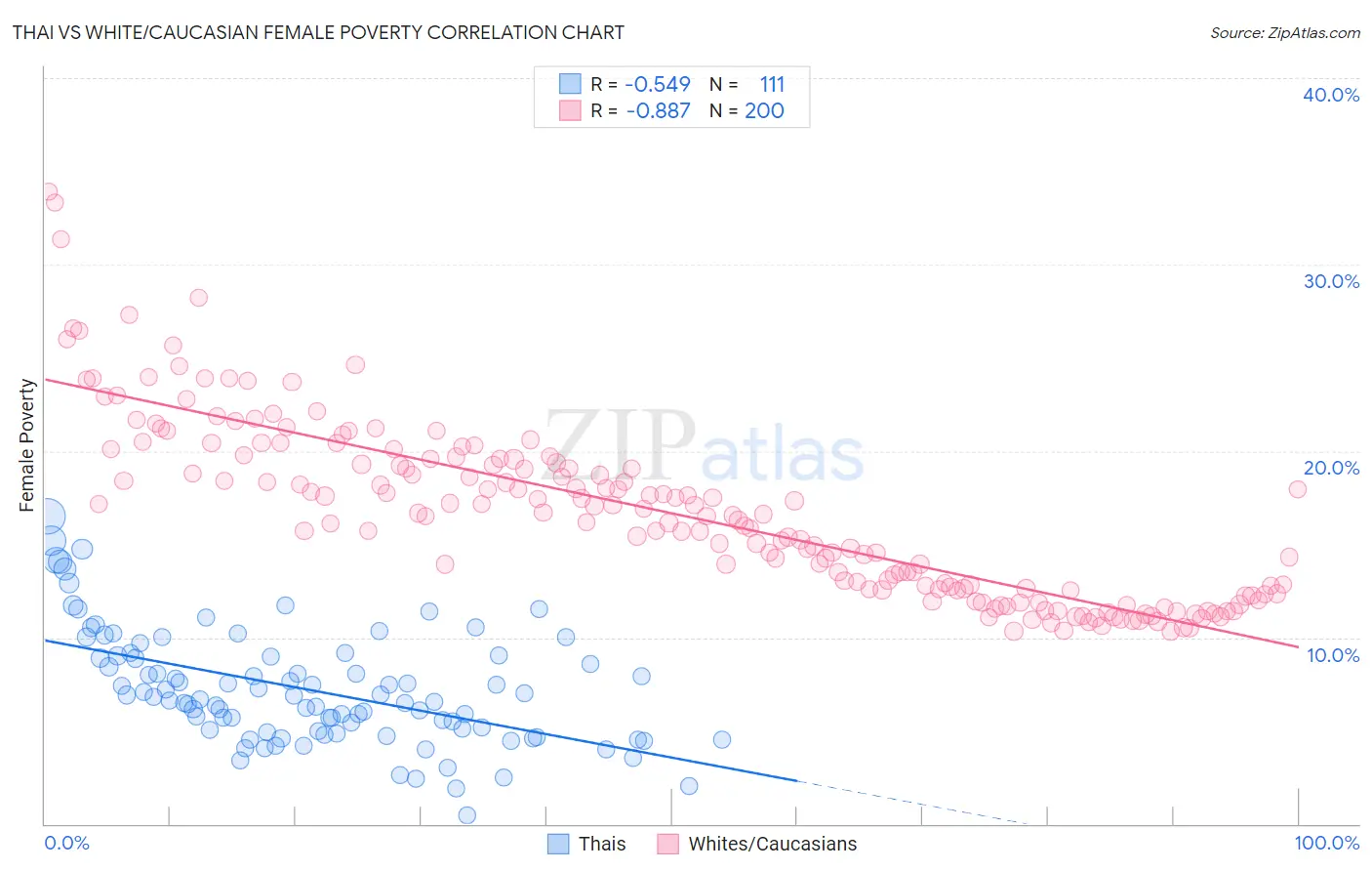 Thai vs White/Caucasian Female Poverty