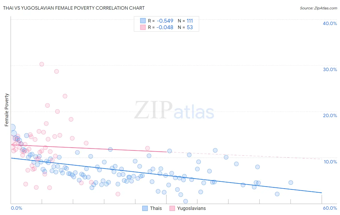 Thai vs Yugoslavian Female Poverty