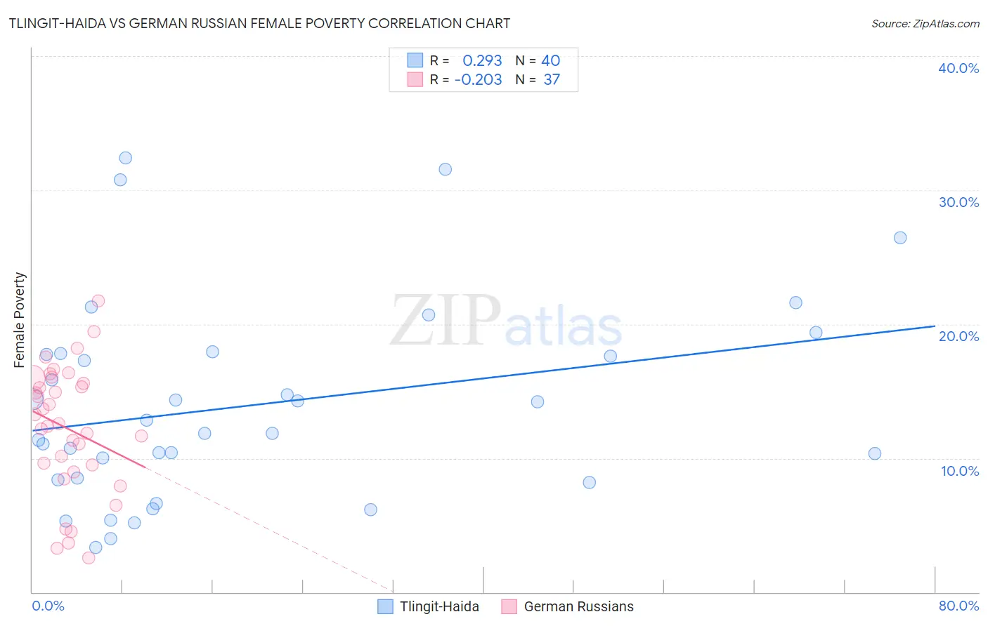 Tlingit-Haida vs German Russian Female Poverty