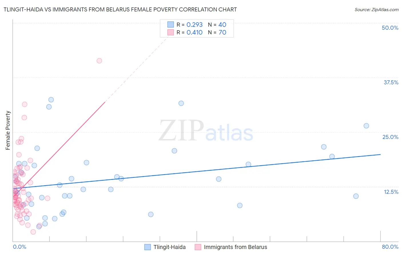 Tlingit-Haida vs Immigrants from Belarus Female Poverty