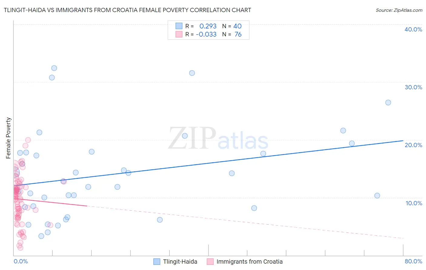 Tlingit-Haida vs Immigrants from Croatia Female Poverty