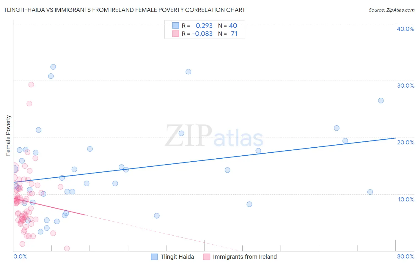 Tlingit-Haida vs Immigrants from Ireland Female Poverty