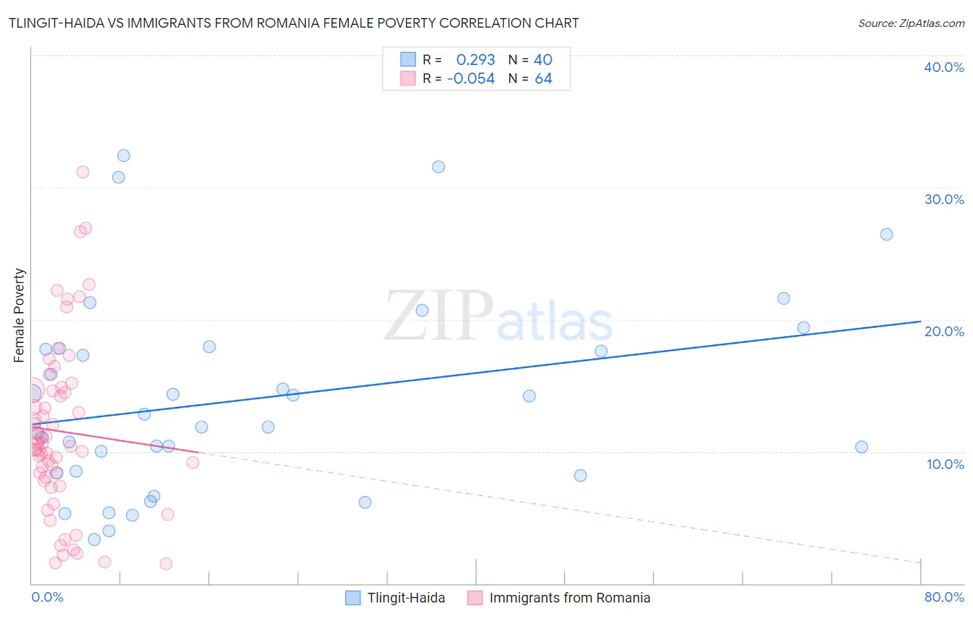 Tlingit-Haida vs Immigrants from Romania Female Poverty