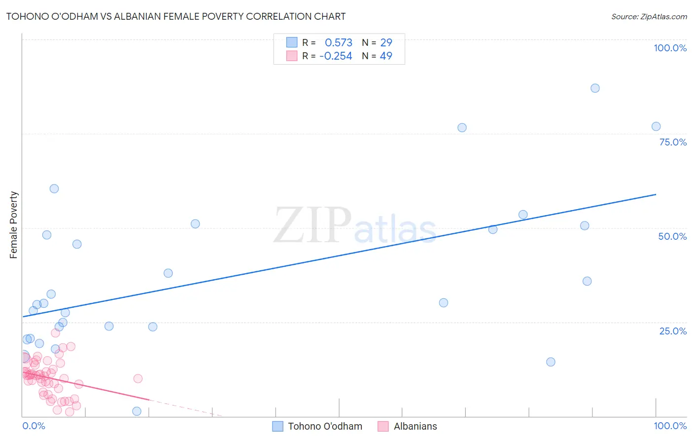 Tohono O'odham vs Albanian Female Poverty