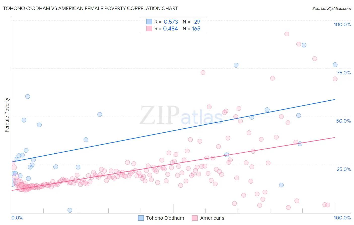 Tohono O'odham vs American Female Poverty