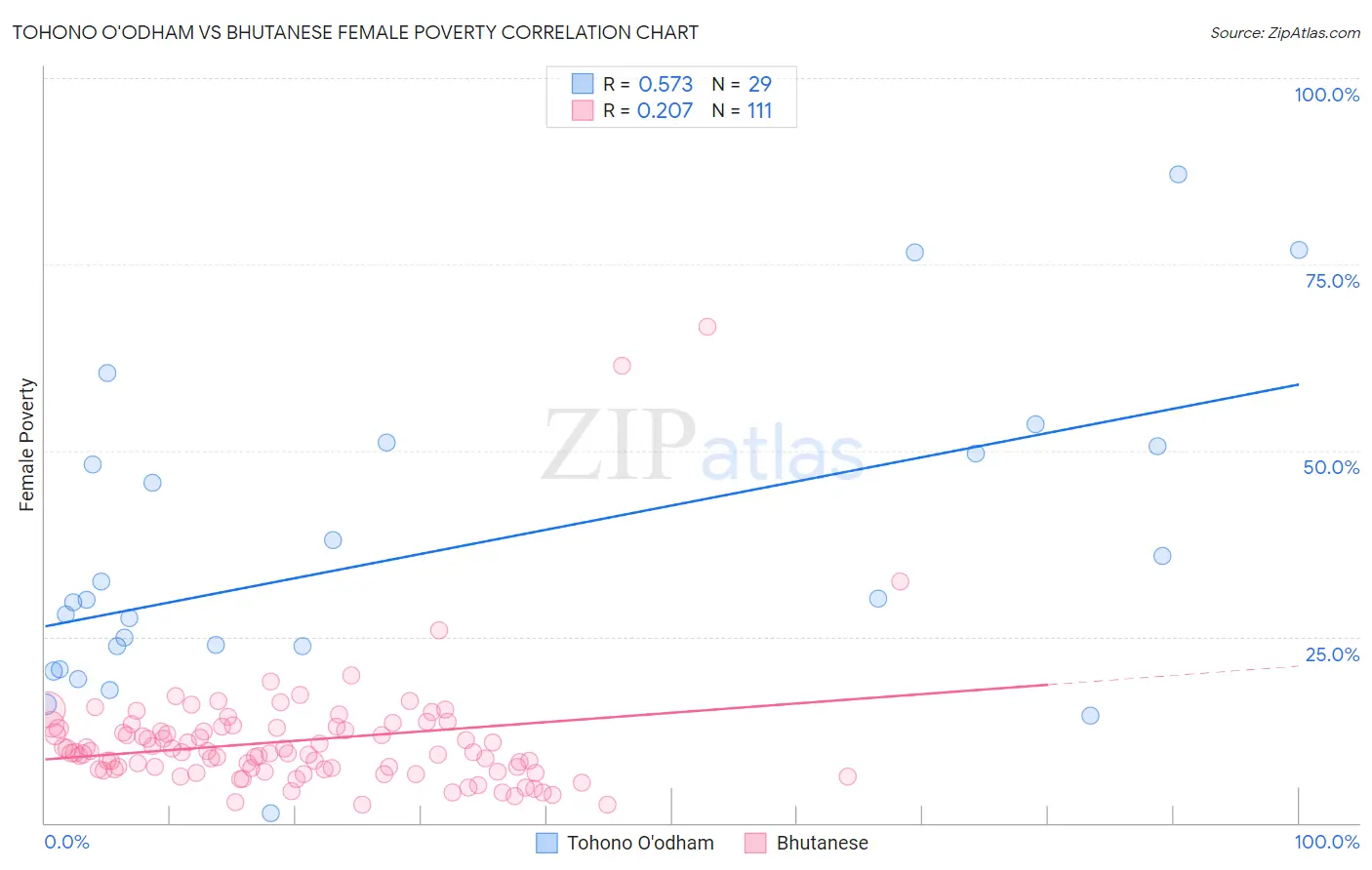 Tohono O'odham vs Bhutanese Female Poverty