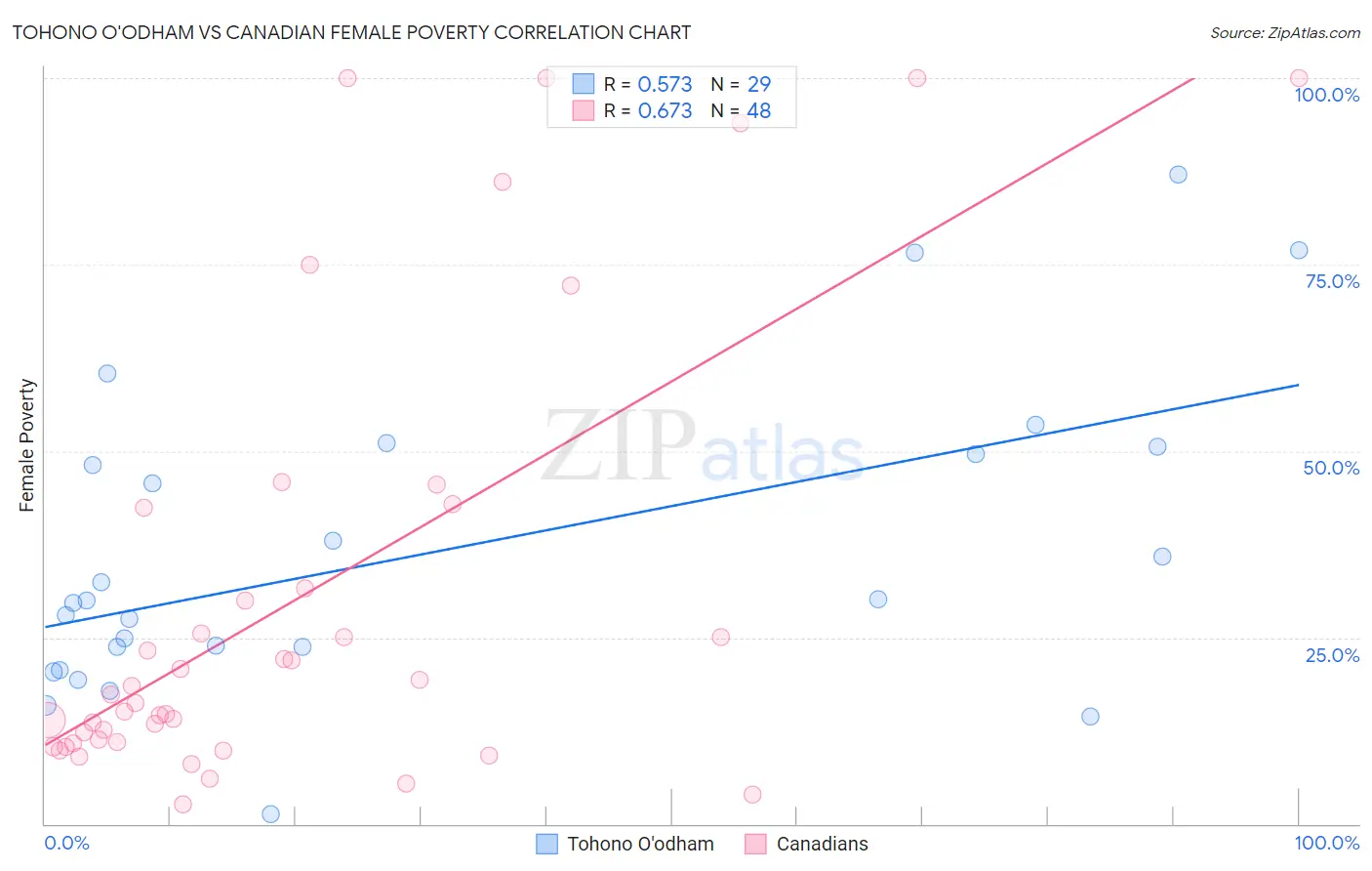 Tohono O'odham vs Canadian Female Poverty