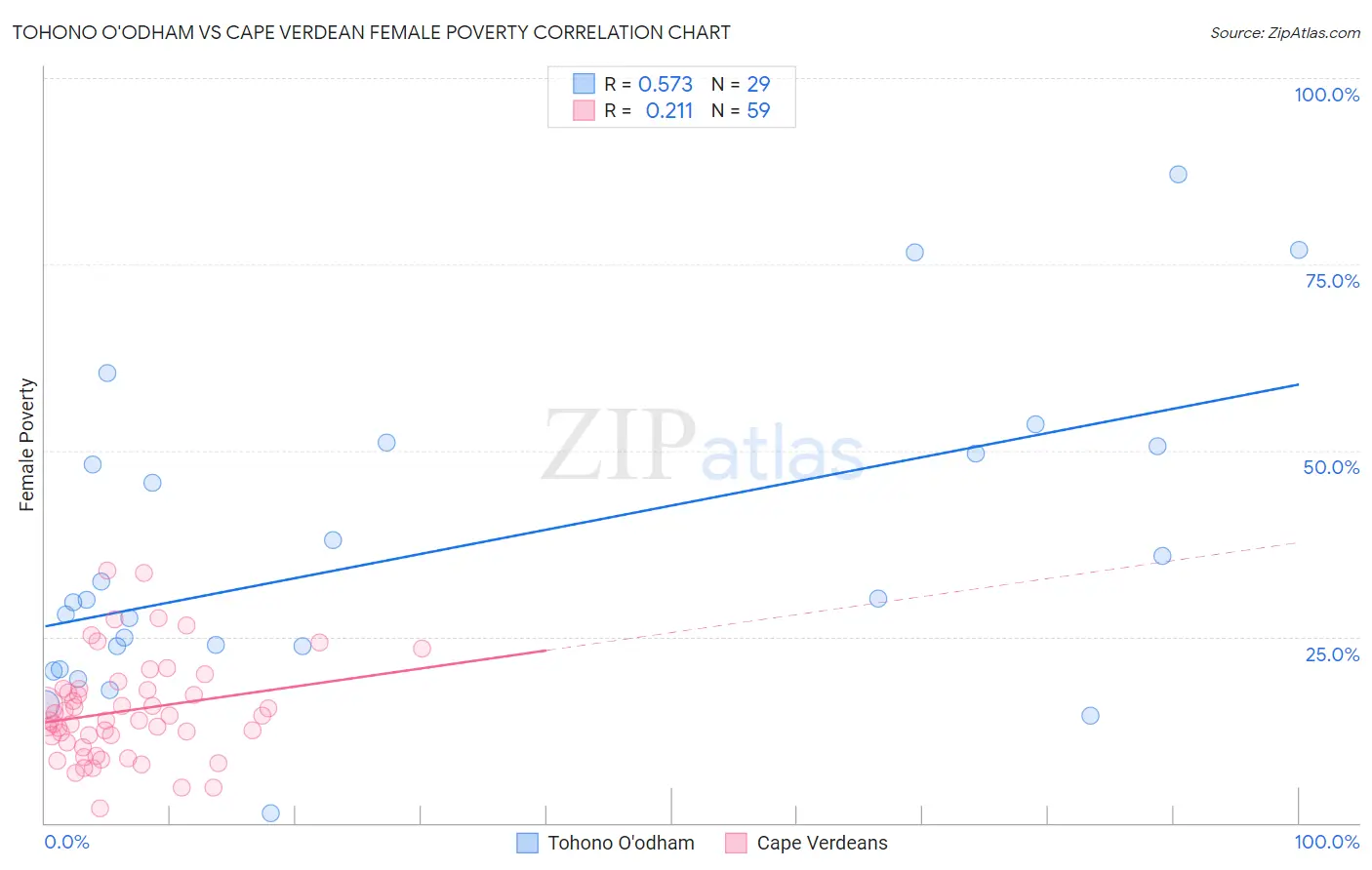 Tohono O'odham vs Cape Verdean Female Poverty