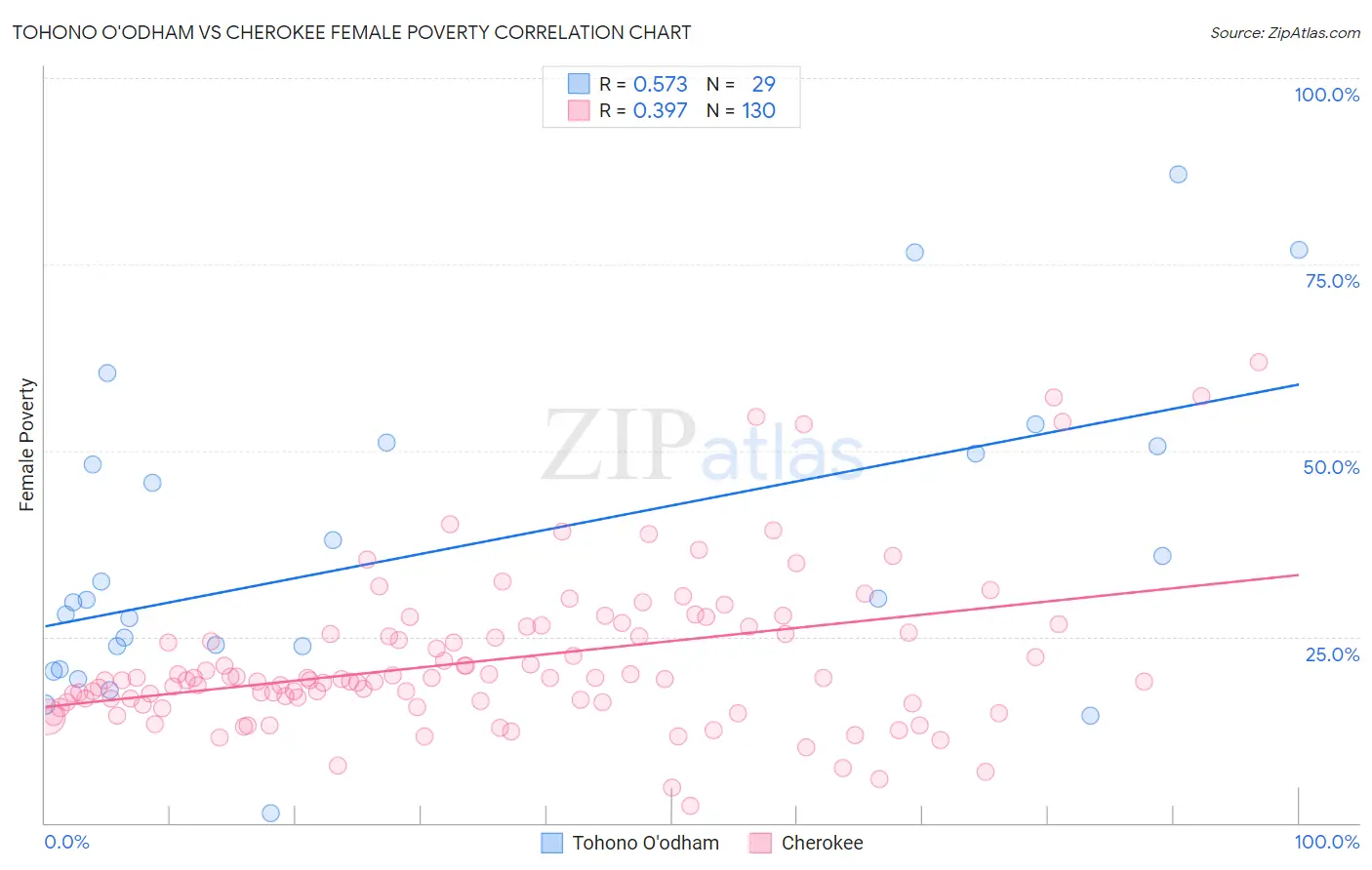 Tohono O'odham vs Cherokee Female Poverty