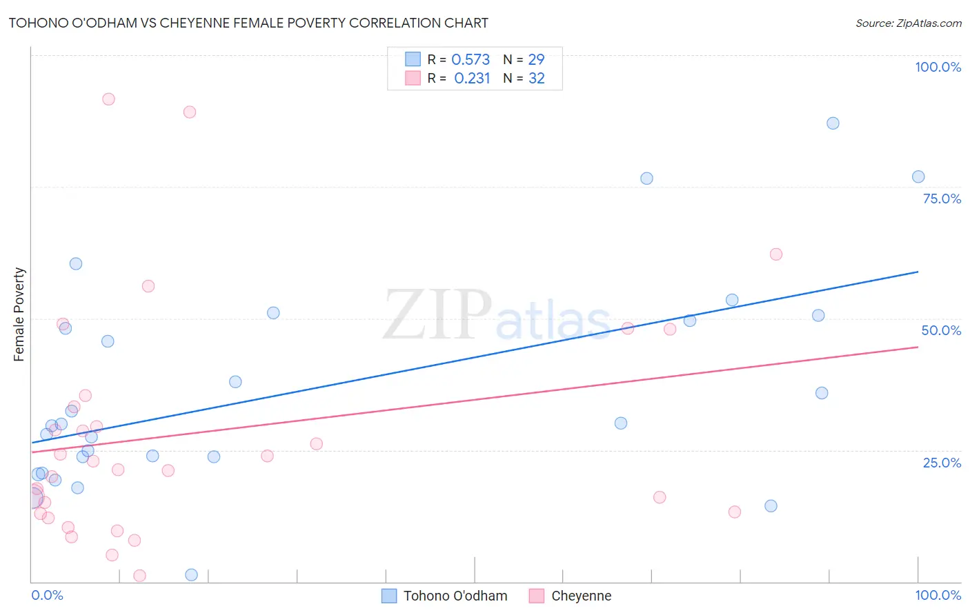 Tohono O'odham vs Cheyenne Female Poverty