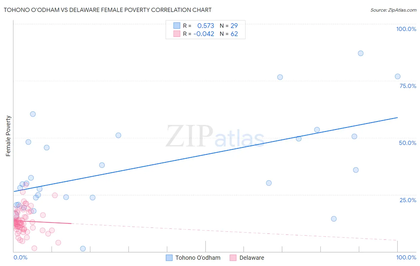 Tohono O'odham vs Delaware Female Poverty