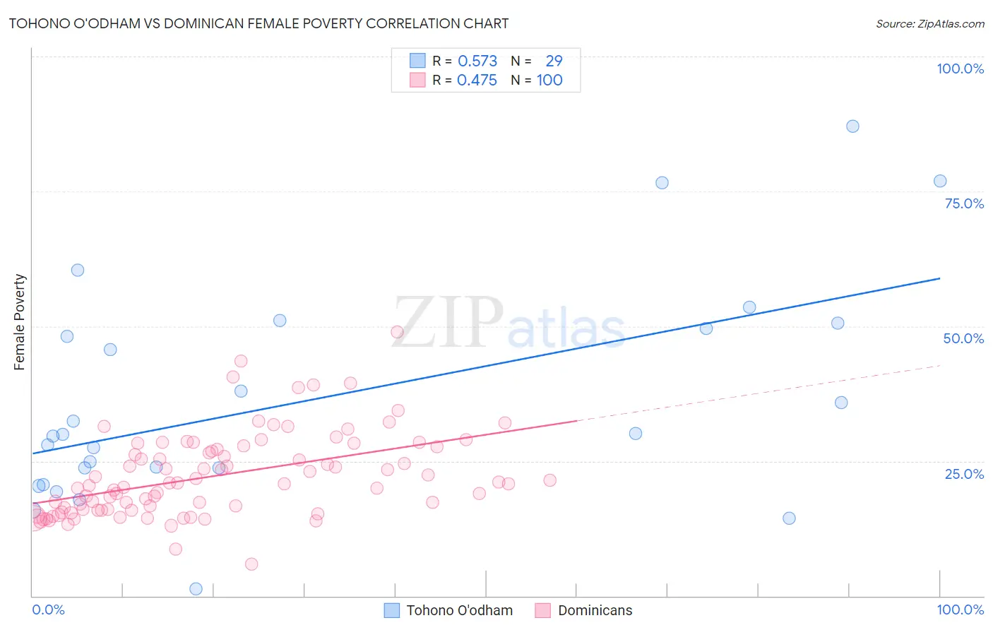 Tohono O'odham vs Dominican Female Poverty