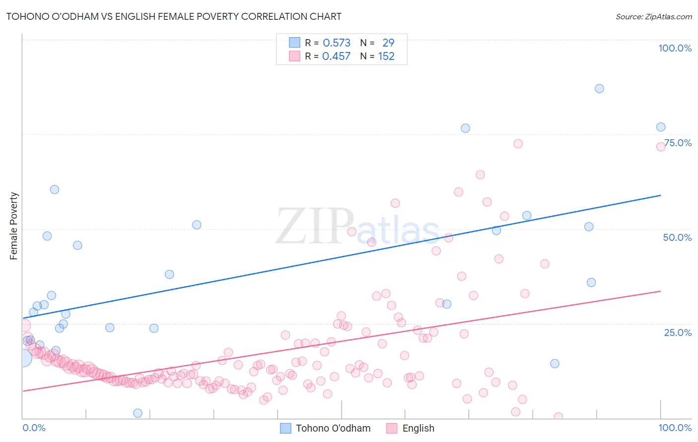 Tohono O'odham vs English Female Poverty