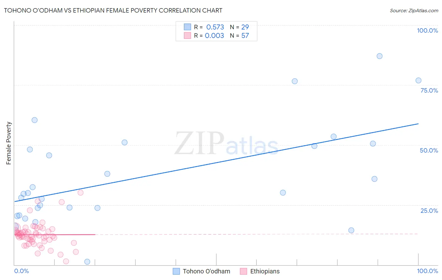 Tohono O'odham vs Ethiopian Female Poverty