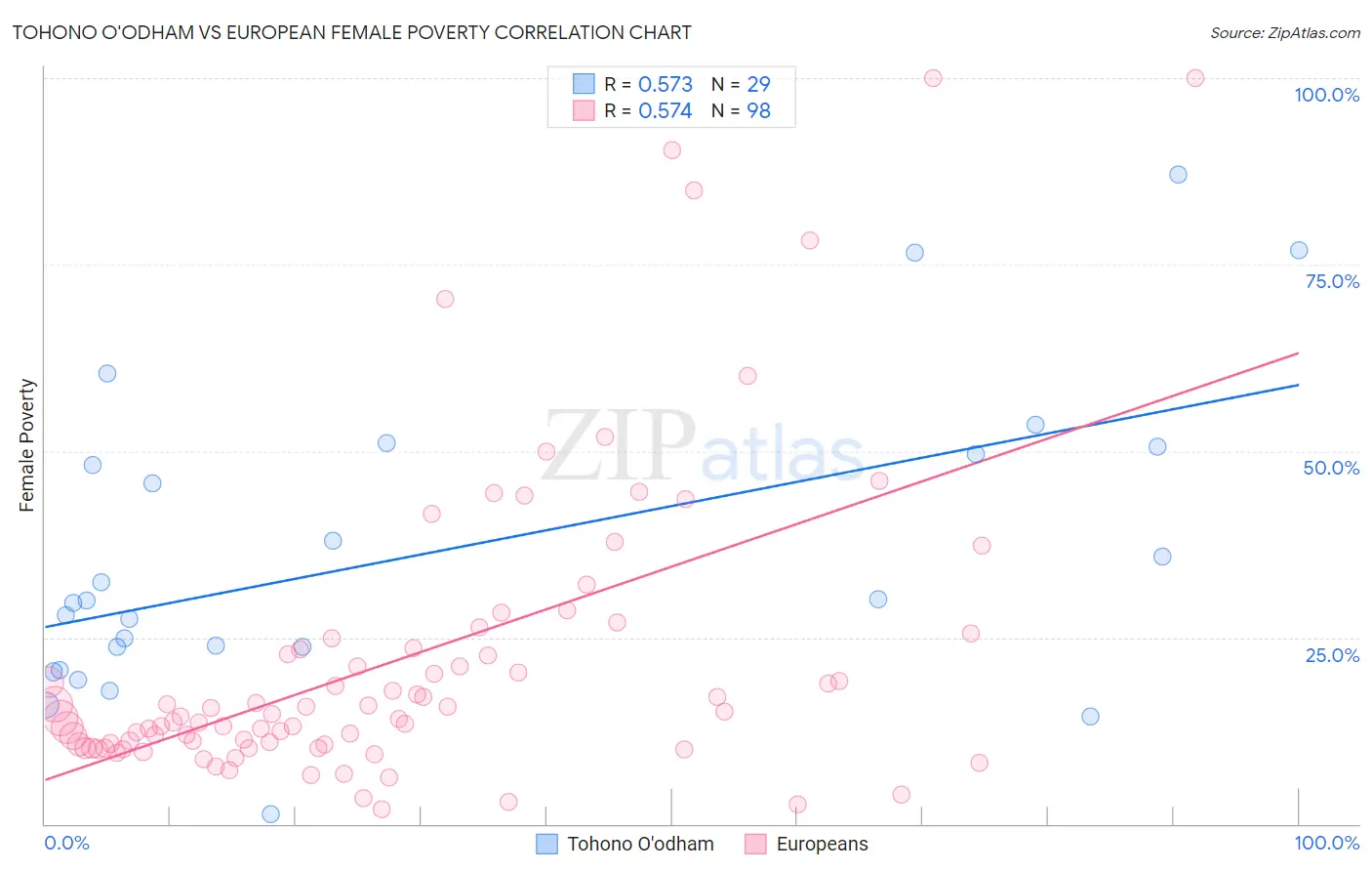 Tohono O'odham vs European Female Poverty