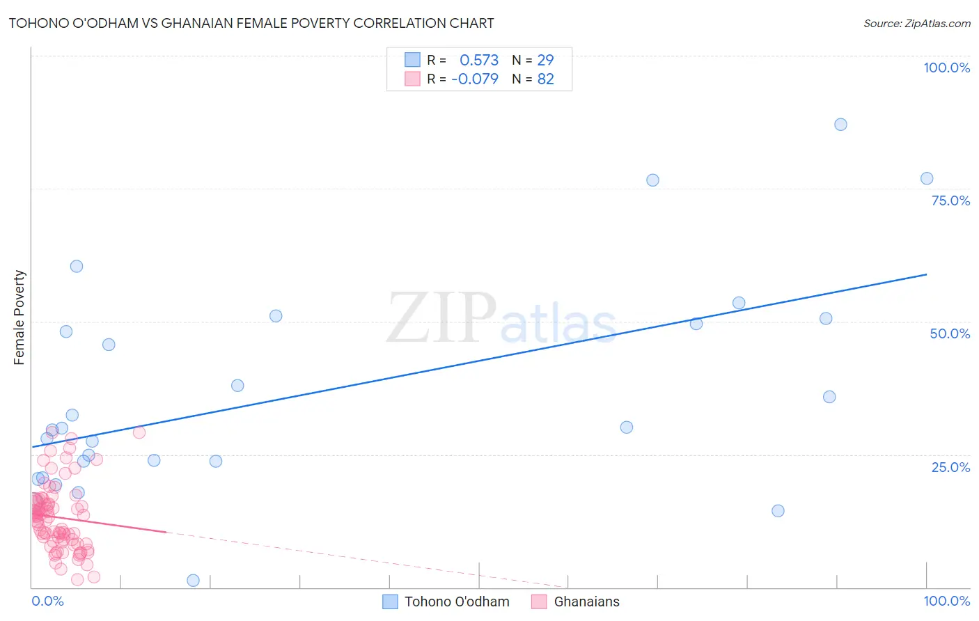 Tohono O'odham vs Ghanaian Female Poverty