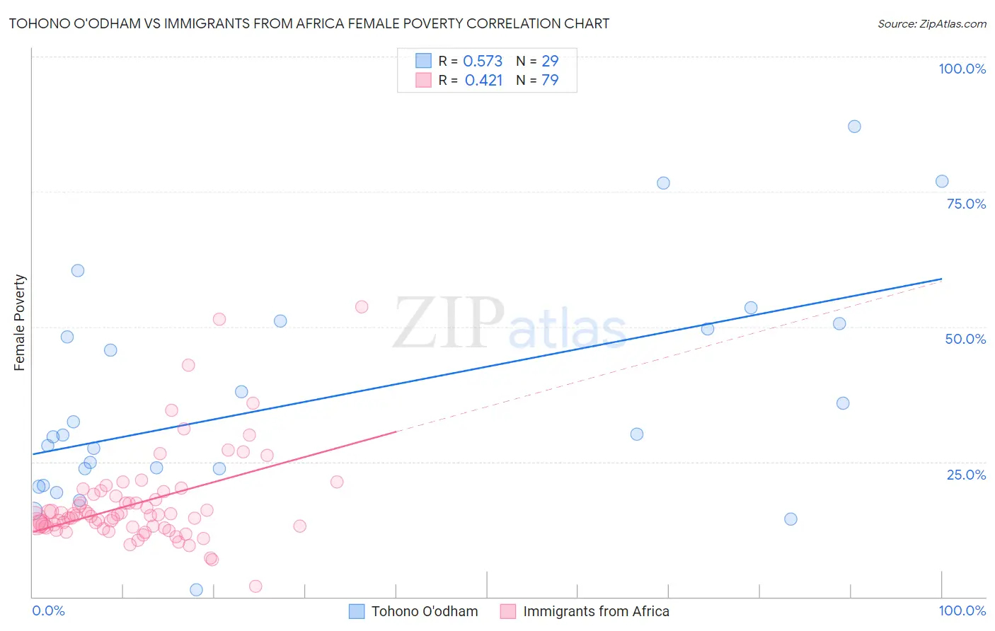 Tohono O'odham vs Immigrants from Africa Female Poverty