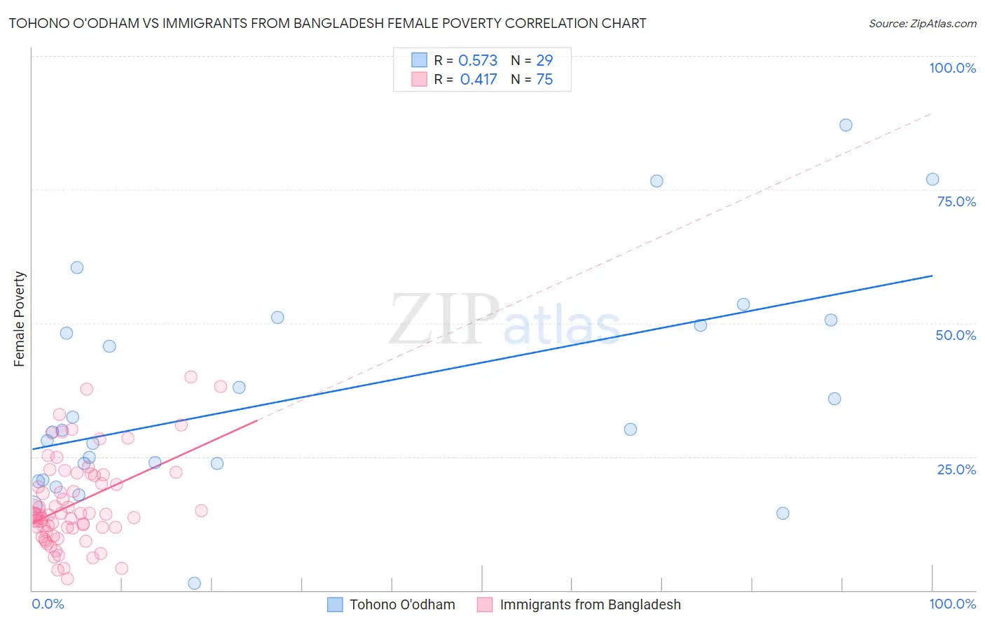 Tohono O'odham vs Immigrants from Bangladesh Female Poverty