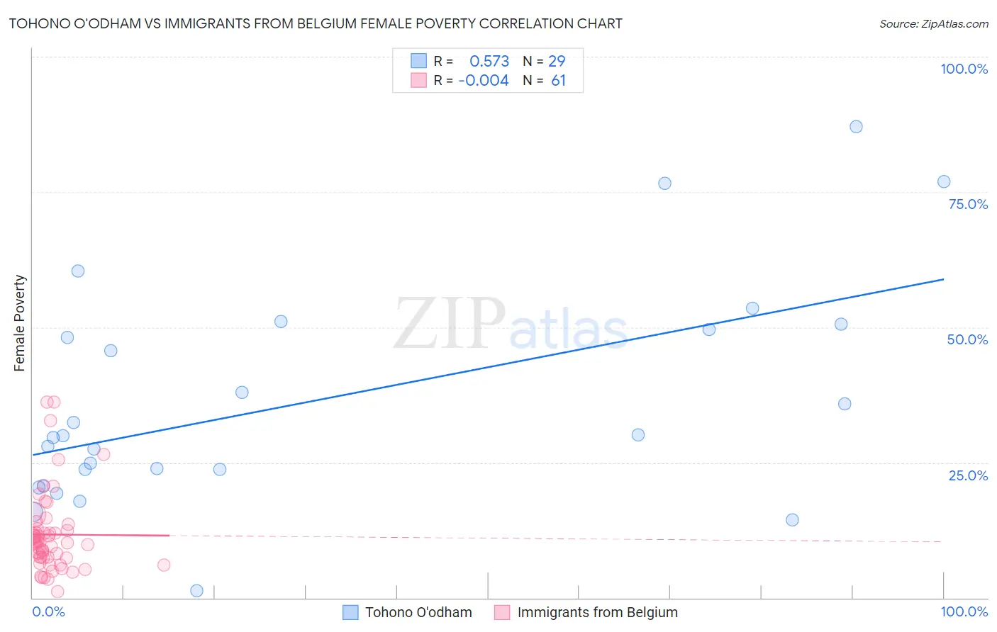 Tohono O'odham vs Immigrants from Belgium Female Poverty