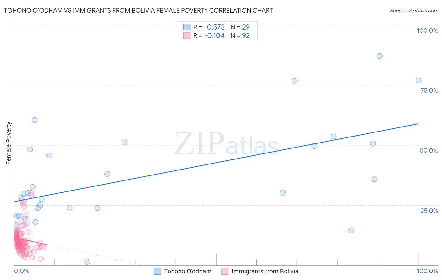 Tohono O'odham vs Immigrants from Bolivia Female Poverty