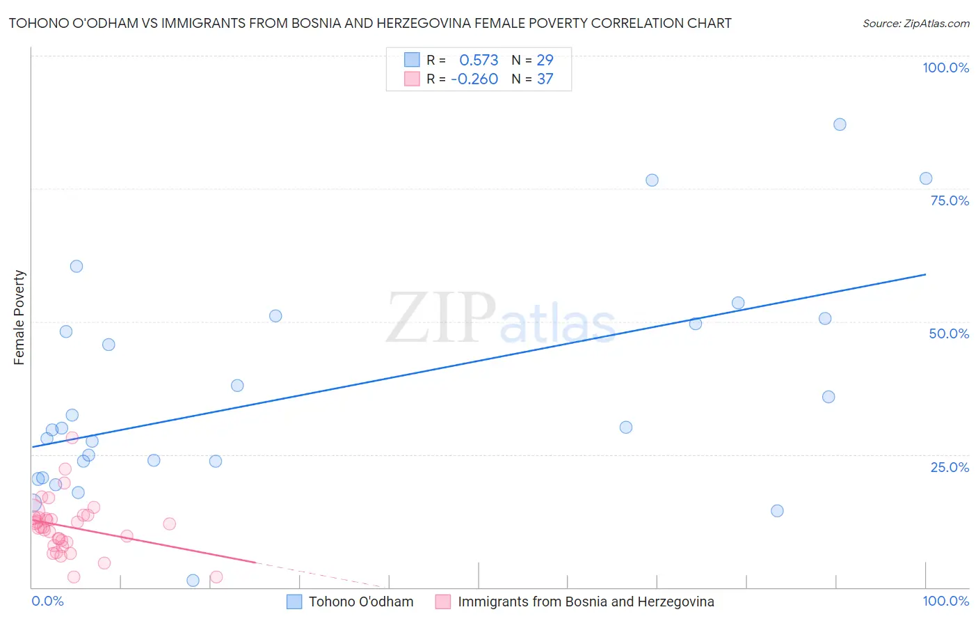 Tohono O'odham vs Immigrants from Bosnia and Herzegovina Female Poverty