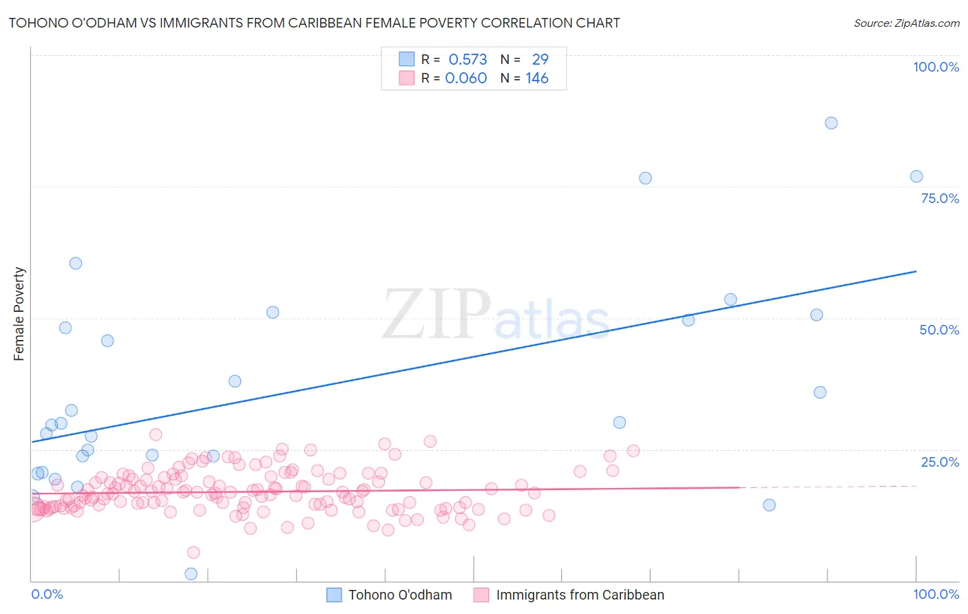 Tohono O'odham vs Immigrants from Caribbean Female Poverty