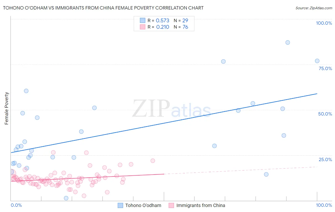 Tohono O'odham vs Immigrants from China Female Poverty