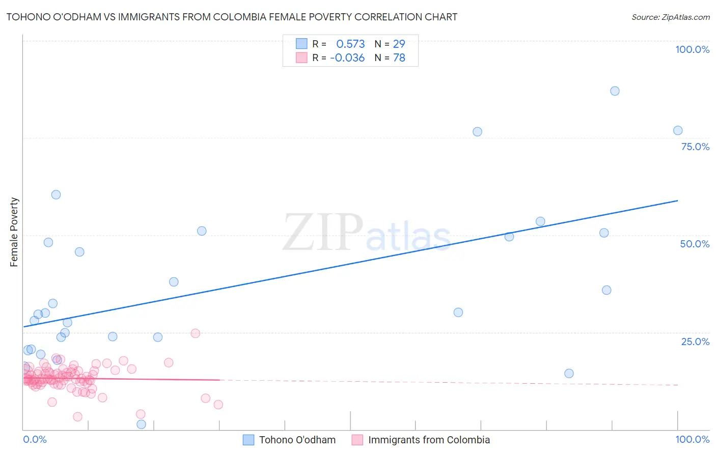 Tohono O'odham vs Immigrants from Colombia Female Poverty