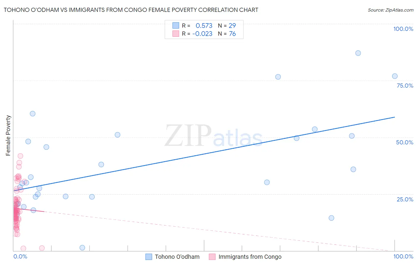 Tohono O'odham vs Immigrants from Congo Female Poverty